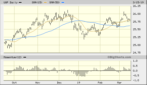 Invesco DB U.S. Dollar Index Bullish Fund