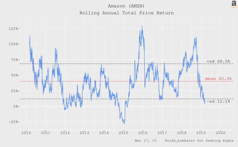 Amazon In Risk Zone Part 2 Inc. (NASDAQAMZN) Seeking Alpha