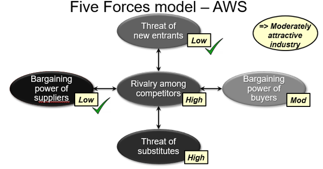 AWS five forces
