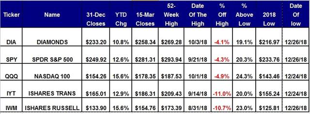 Scorecard For The Five Equity ETFs