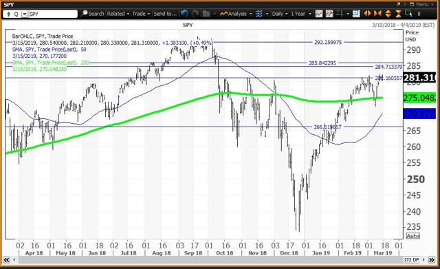 Daily Chart For Spiders