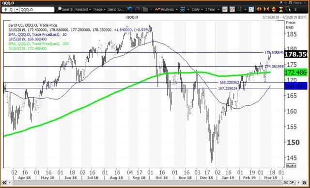 Daily Chart For QQQ