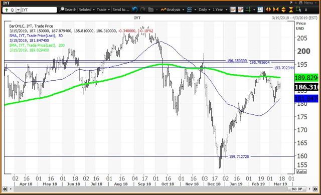 Daily Chart for Transports ETF