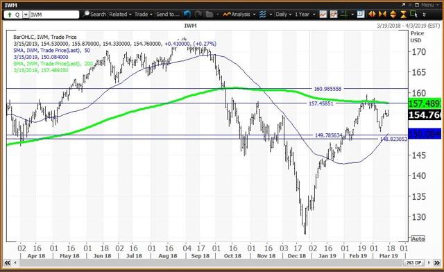 Daily Chart For The Russell 2000 ETF