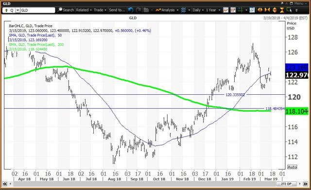 Daily Chart For GLD