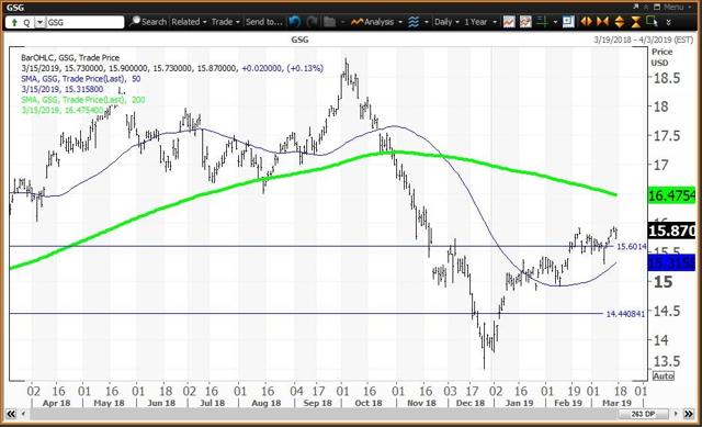 Daily Chart For GSG