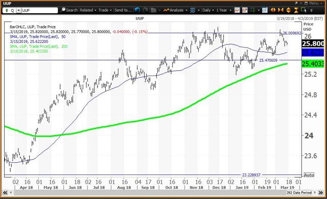Daily Chart For UUP