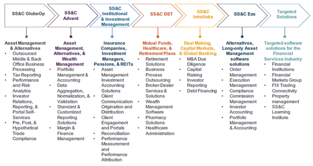 SSNC - 金融服务行业的解决方案