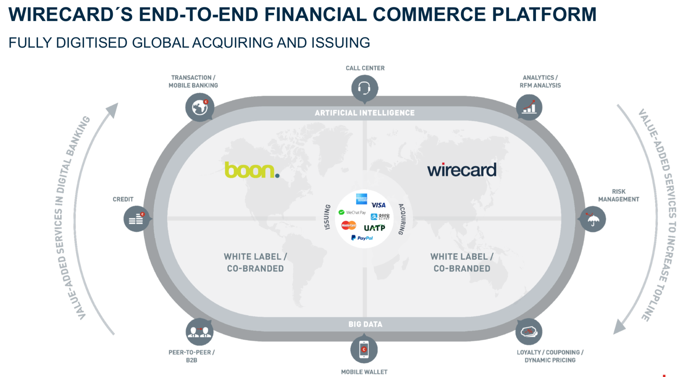 Wirecard - Ignore The Noise And Focus On Fundamentals? - Wirecard AG