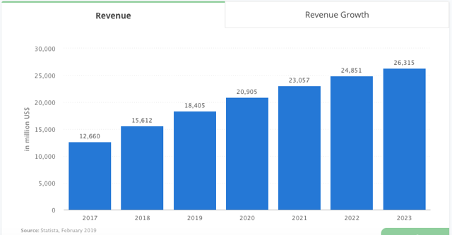 Estimated carpool revenue