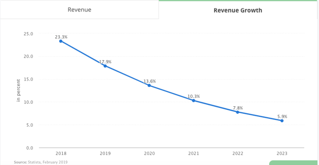 Revenue growth in the United States