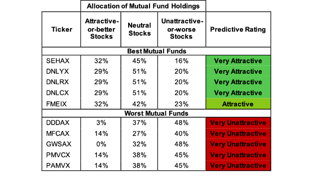 Mid Cap Blend Mutual Funds 1Q19