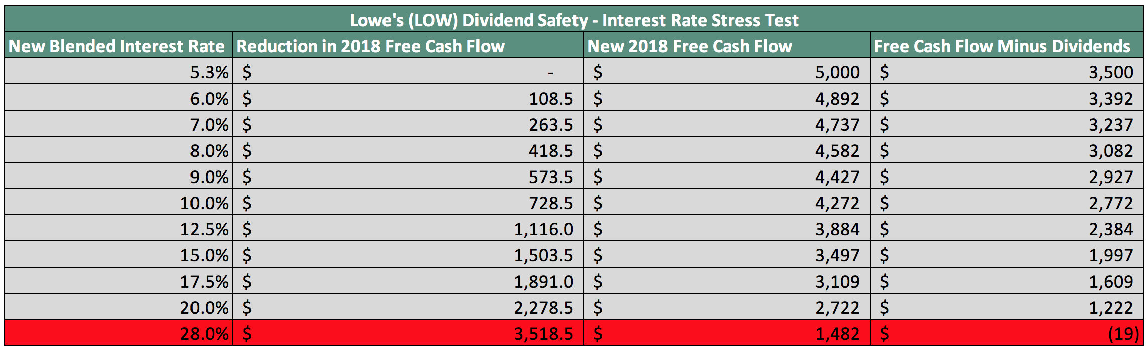 How Safe Is Lowe's Dividend? (NYSELOW) Seeking Alpha