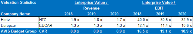 Avis Budget Group: A Time For Transformation (NASDAQ:CAR) | Seeking Alpha