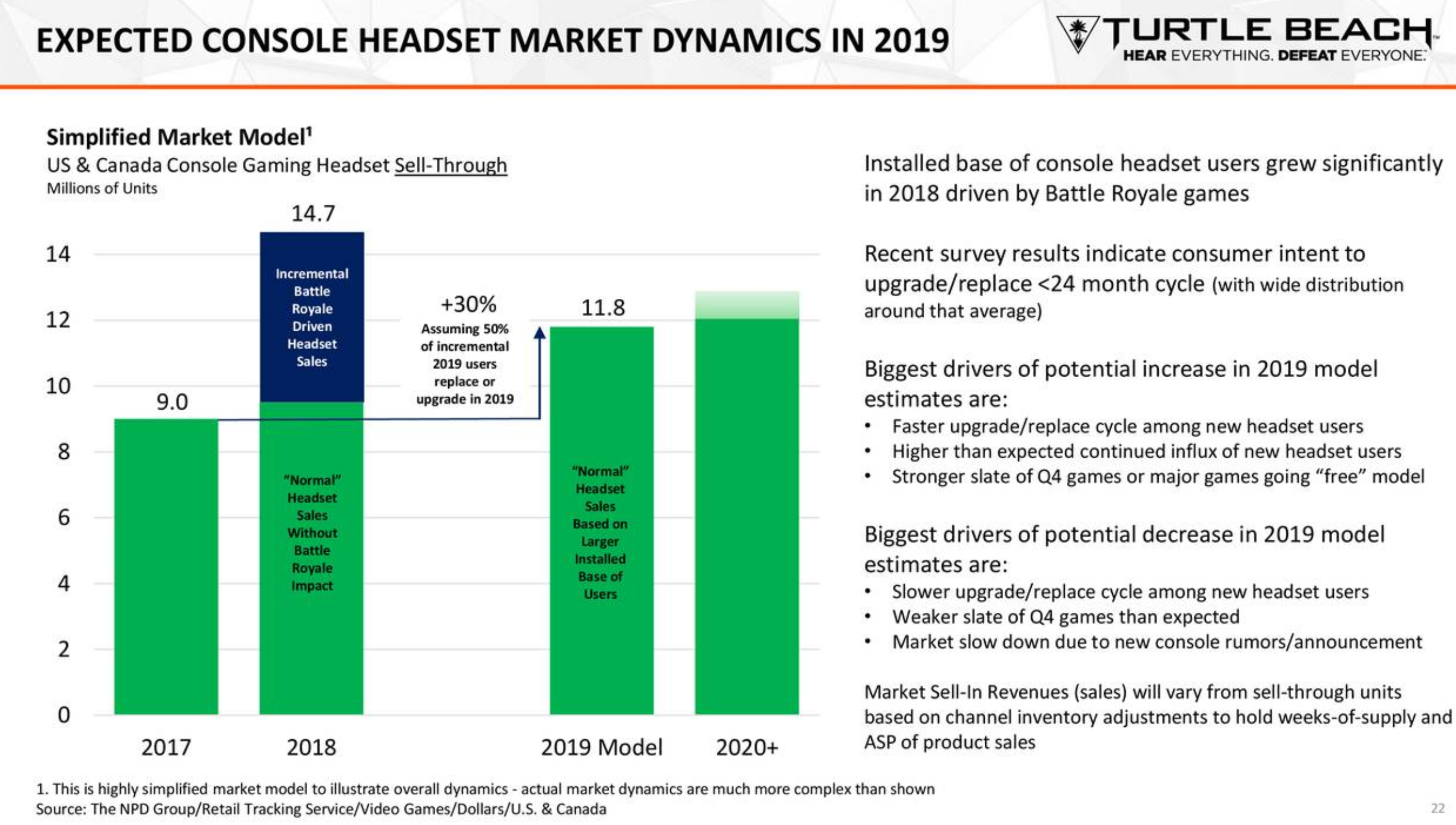 Turtle Beach 2019 Guidance Doesnt Mean Growth Is Over For Good