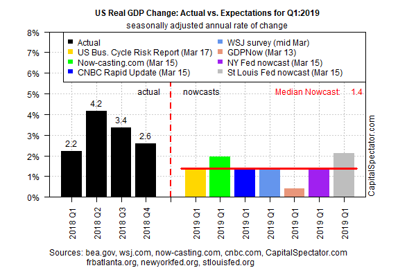 U.S. Q1 GDP Growth On Track To Slow Again As Fed Meeting Begins ...