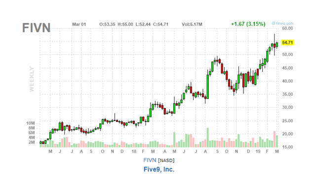 Five9 Share Price