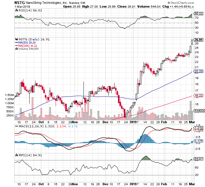 Winning Bounce/Lag Momentum Stocks For Week 10 Of 2019 (3/4-3/8 ...