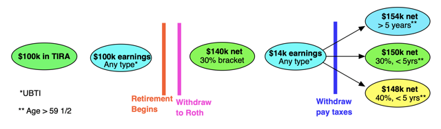 IRA, Roth, Withdrawals: Navigating Future Tax Likelihoods | Seeking Alpha