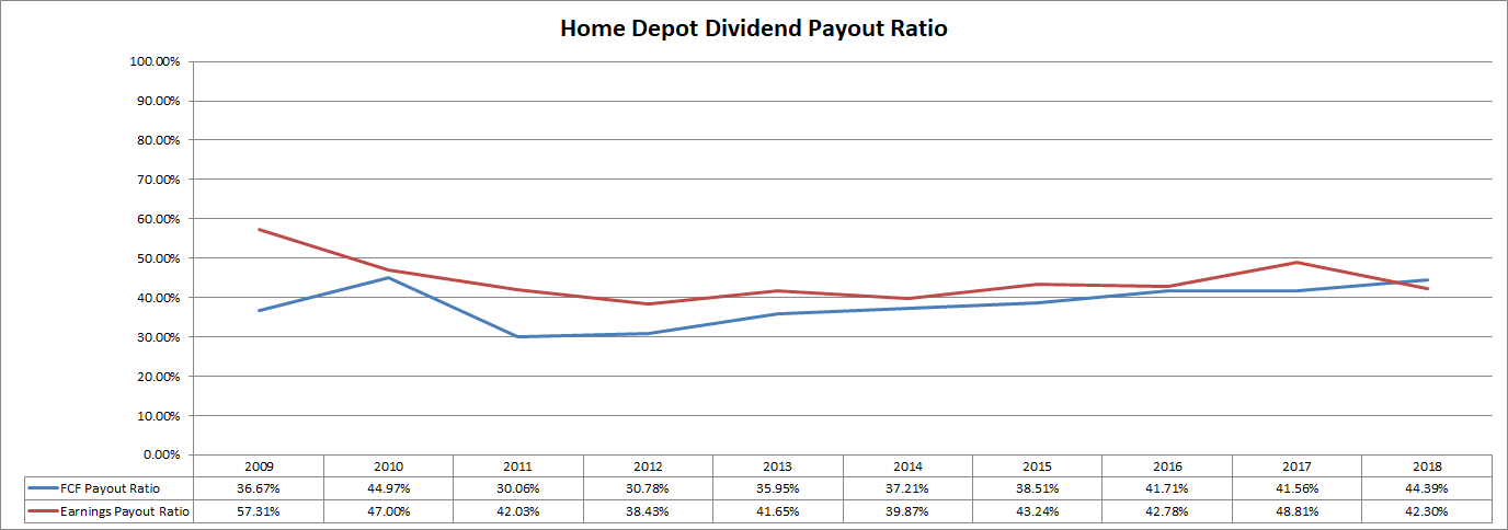 Home Depot: DGI For The DIY Investor - The Home Depot, Inc. (NYSE:HD