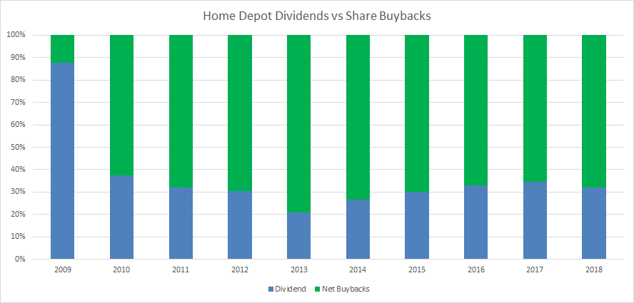 Home Depot: DGI For The DIY Investor - The Home Depot, Inc. (NYSE:HD