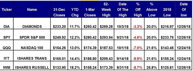 Scorecard for the Five Equity ETFs