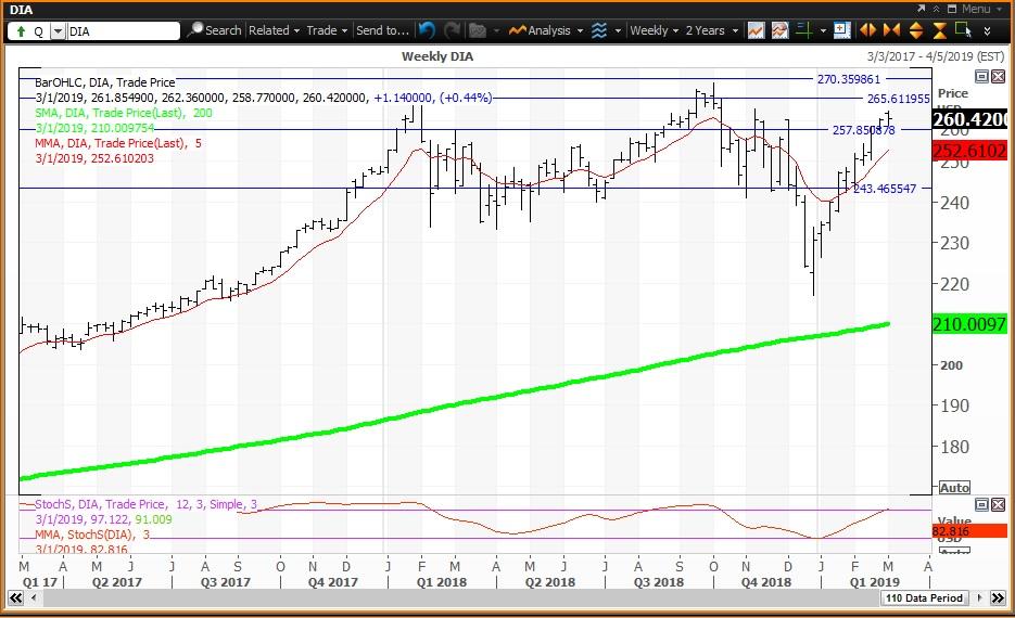 diamond etf stock