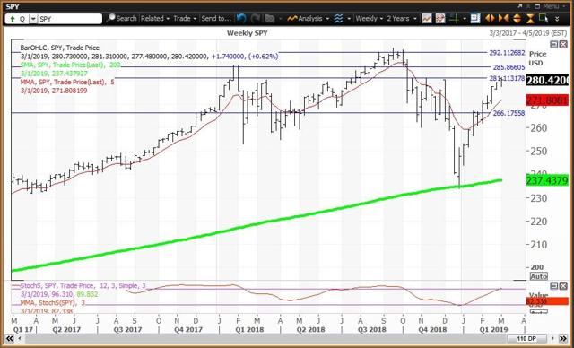 Weekly Chart For Spiders