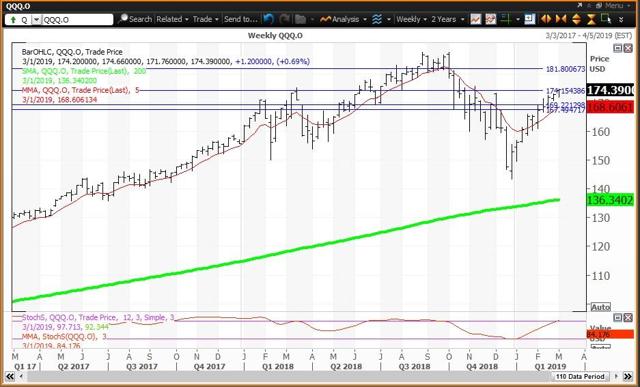 Weekly Chart For QQQ