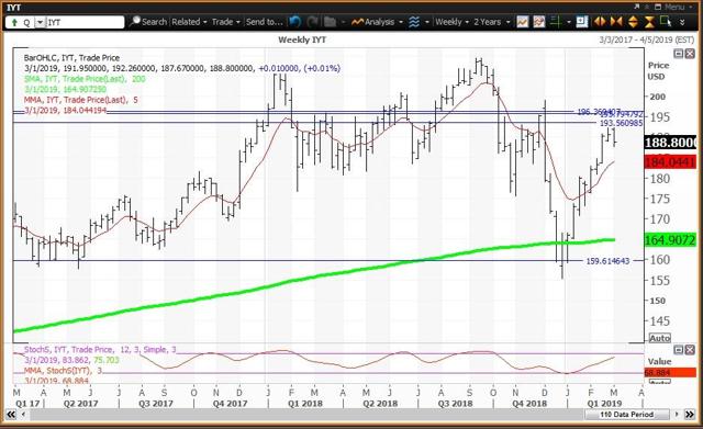 Weekly Chart For IYT