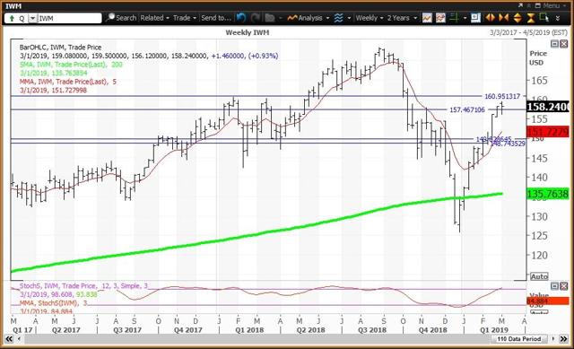 Weekly Chart For IWM