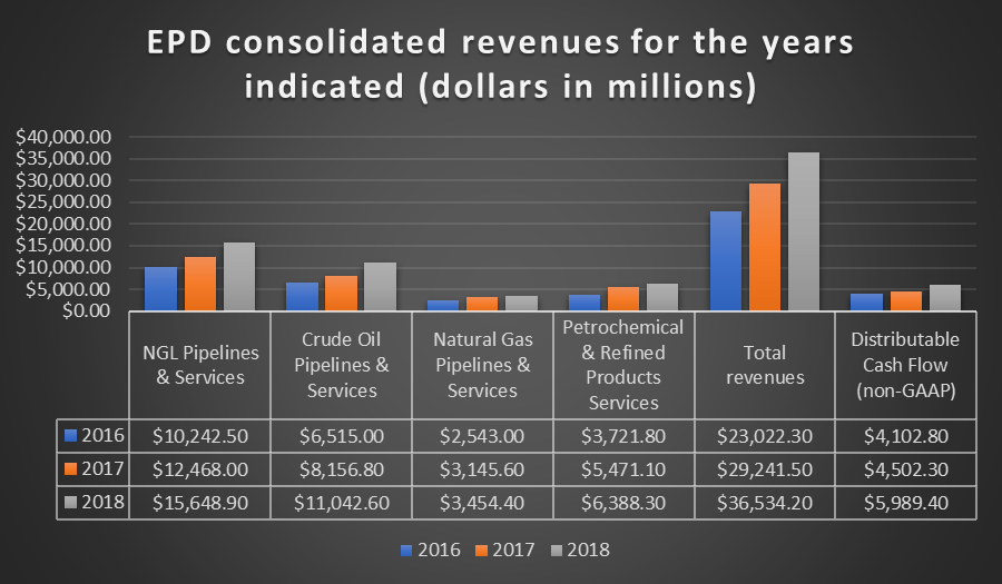 Enterprise Products Partners Dividends And Growth Are Gushing Through