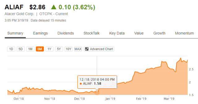 Alacer gold stock price