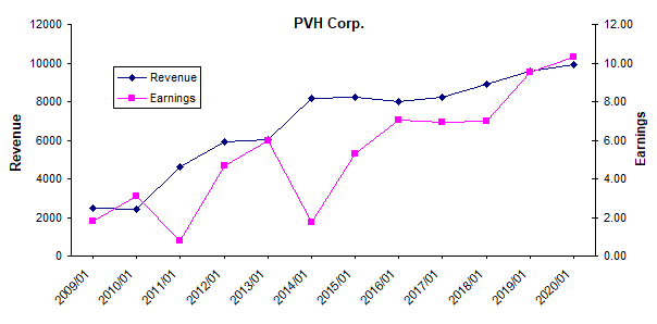 PVH公司的收入和盈利增长历史