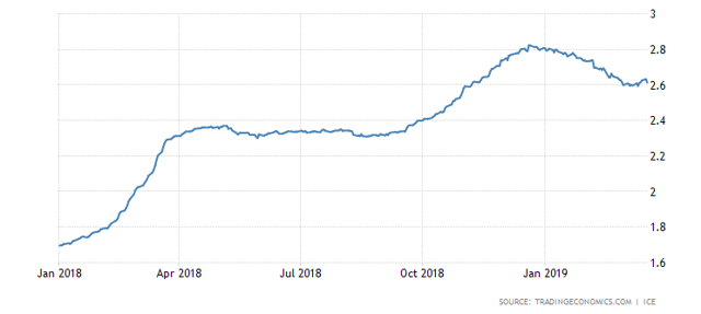 US interbank rate