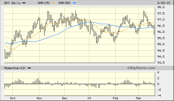 U.S. Dollar Index