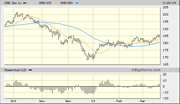Thomson Reuters/CoreCommodity CRB Index