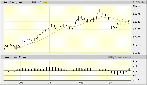 iShares Gold Trust