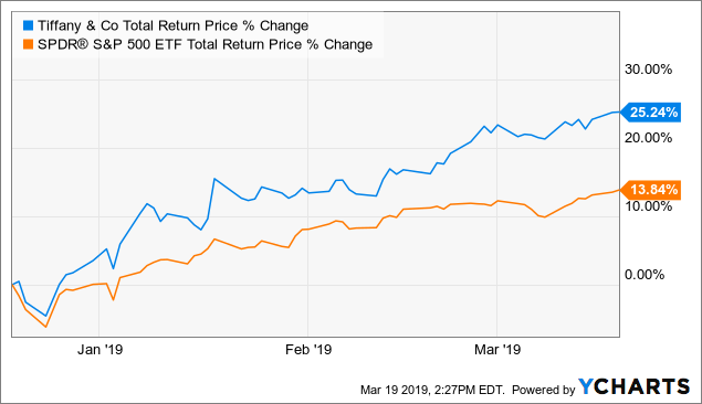 Tiffany Stock Chart