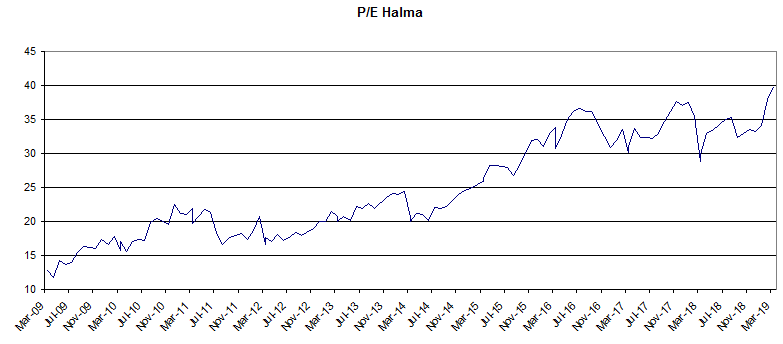 halma share prices