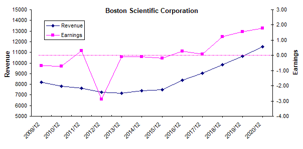 Boston Scientific Stock Chart