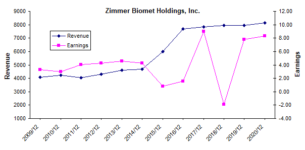 Zimmer Biomet收入和盈利图表