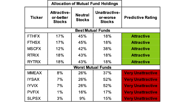 Small Cap Blend mutual funds 1Q19