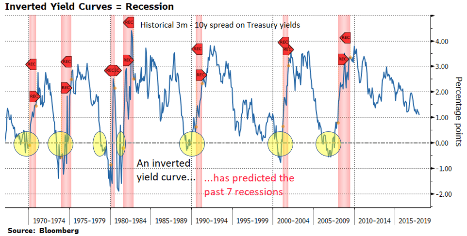 Inverted Yield Curve Chart