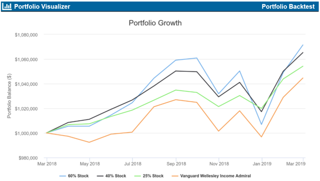 Portfolios Of Lower Risk Vanguard Funds 