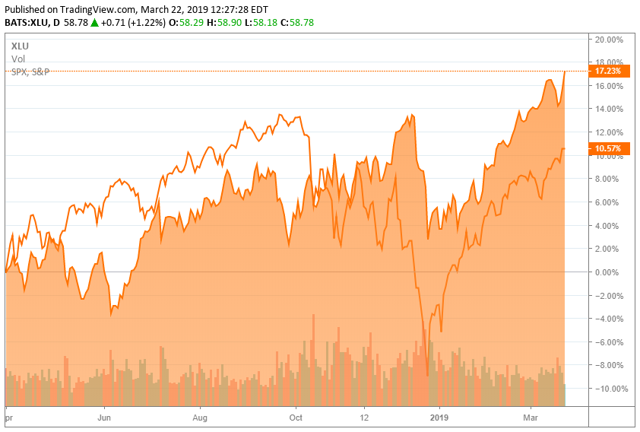 1 Year Performance XLU and SPX