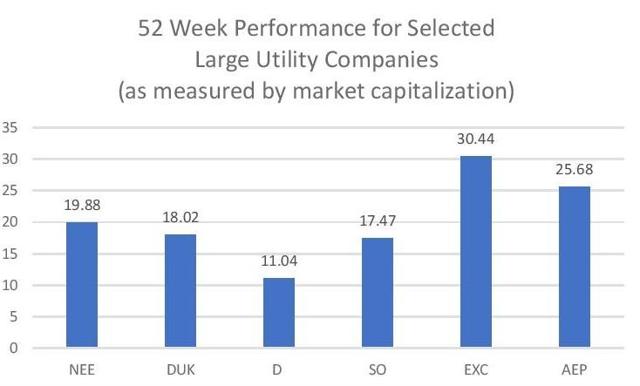 Large Cap Utility Stock Performance