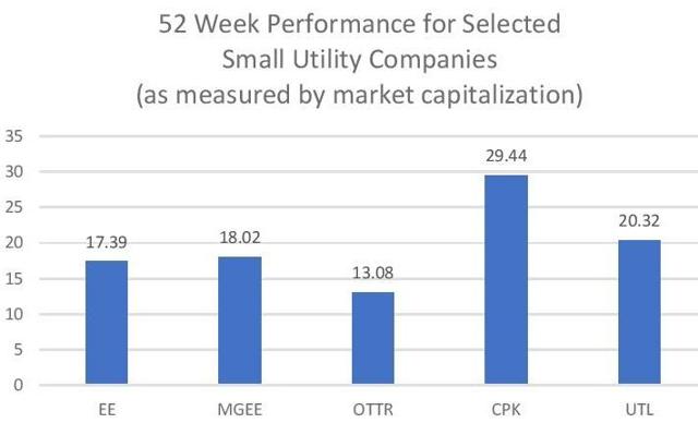 Small Cap Utility Stock Performance