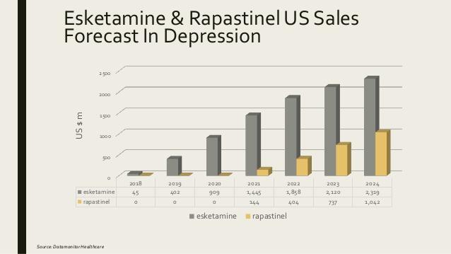 Esketamine预测