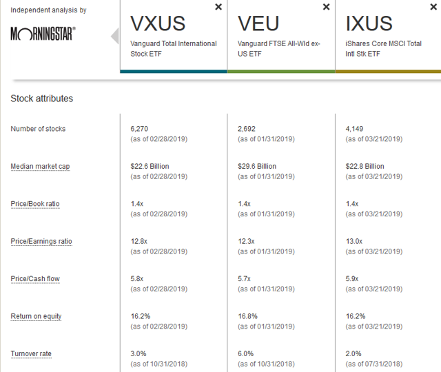 VXUS vs. VEU vs. IXUS Comparison